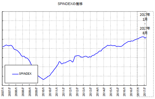 図2：SPIINDEX＝テレビスポットCM市場平均価格ベンチマークの推移【月別】