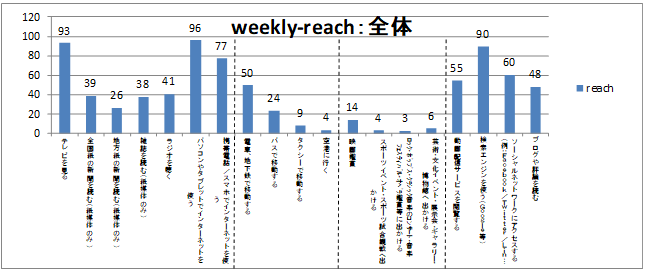 weekly-reach:全体