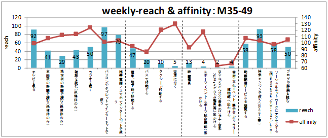 weekly-reach & affinity:M35-49