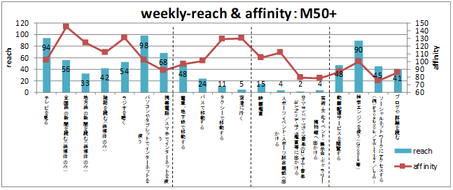 weekly-reach & affinity:M50+