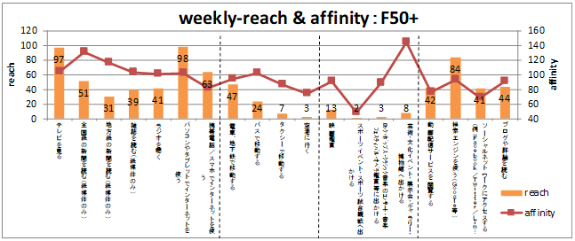 weekly-reach & affinity:F50+